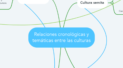 Mind Map: Relaciones cronológicas y temáticas entre las culturas