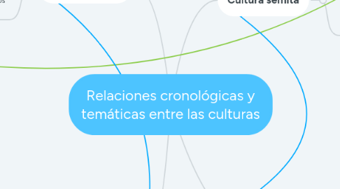 Mind Map: Relaciones cronológicas y temáticas entre las culturas