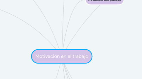 Mind Map: Motivación en el trabajo