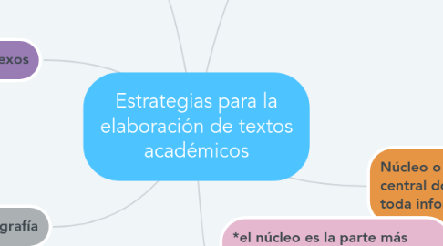 Mind Map: Estrategias para la elaboración de textos académicos