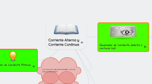 Mind Map: Corriente Alterna y Corriente Continua