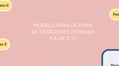 Mind Map: MODELO PARA LA TOMA DE DESICIONES (RONASA S.A DE C.V)