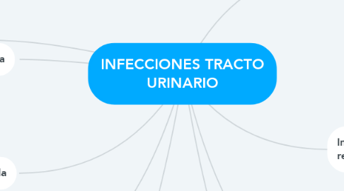 Mind Map: INFECCIONES TRACTO URINARIO