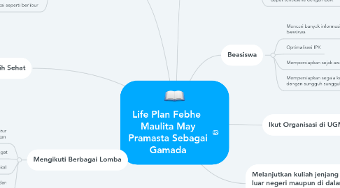Mind Map: Life Plan Febhe  Maulita May Pramasta Sebagai Gamada