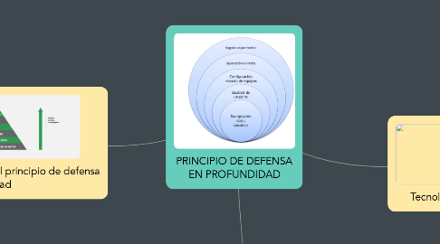 Mind Map: PRINCIPIO DE DEFENSA EN PROFUNDIDAD