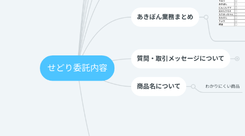 Mind Map: せどり委託内容