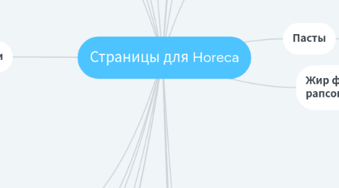 Mind Map: Страницы для Horeca