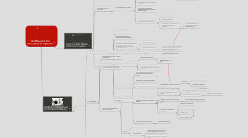 Mind Map: ORGANIZAÇÃO DOS PROCESSOS DE TRABALHO