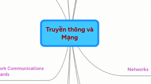 Mind Map: Truyền thông và Mạng