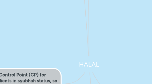 Mind Map: HALAL