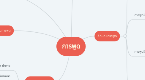 Mind Map: การพูด