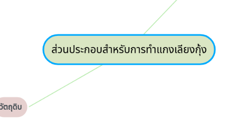 Mind Map: ส่วนประกอบสำหรับการทำแกงเลียงกุ้ง