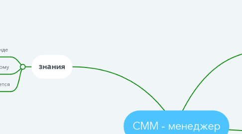 Mind Map: СММ - менеджер