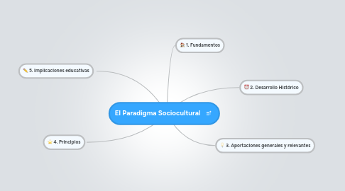 Mind Map: El Paradigma Sociocultural