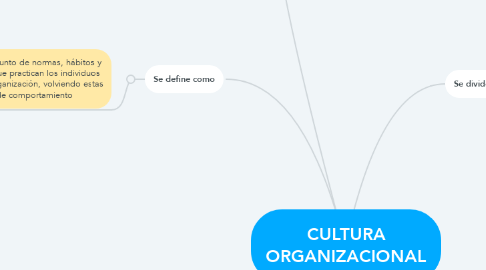 Mind Map: CULTURA ORGANIZACIONAL