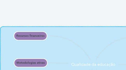 Mind Map: Qualidade da educação