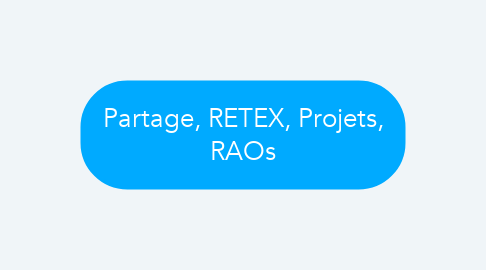 Mind Map: Partage, RETEX, Projets, RAOs