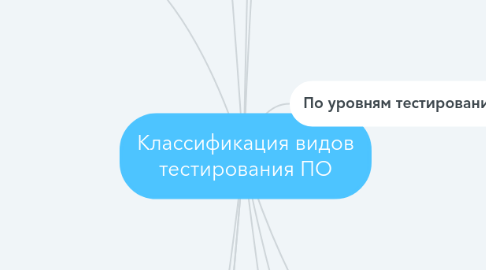 Mind Map: Классификация видов тестирования ПО