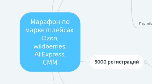 Mind Map: Марафон по маркетплейсах. Ozon, wildberries, AliExpress, СММ