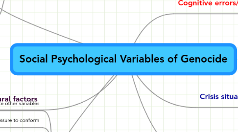 Mind Map: Social Psychological Variables of Genocide