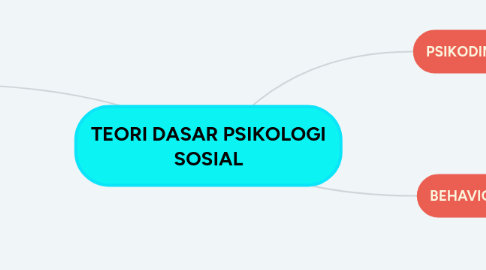 Mind Map: TEORI DASAR PSIKOLOGI SOSIAL