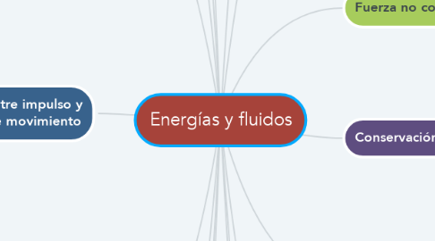 Mind Map: Energías y fluidos