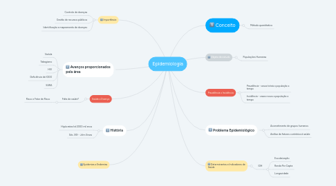 Mind Map: Epidemiologia