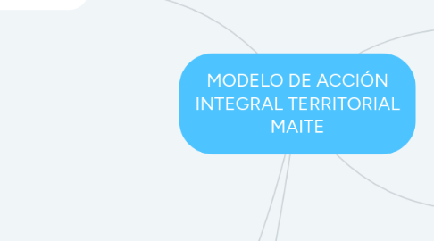 Mind Map: MODELO DE ACCIÓN INTEGRAL TERRITORIAL MAITE