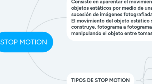 Mind Map: STOP MOTION