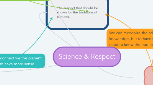 Mind Map: Science & Respect