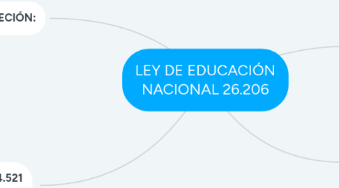 Mind Map: LEY DE EDUCACIÓN NACIONAL 26.206