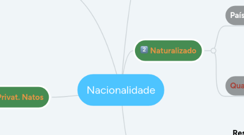 Mind Map: Nacionalidade