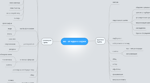 Mind Map: мк - от идеи к серии