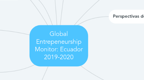 Mind Map: Global Entrepeneurship Monitor: Ecuador 2019-2020