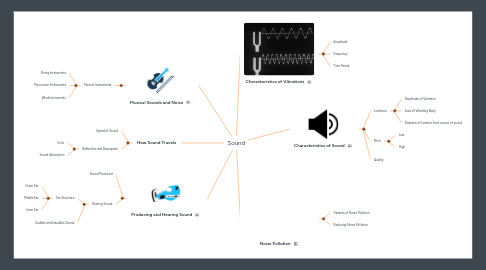 Mind Map: Sound
