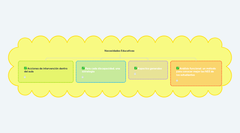 Mind Map: Necesidades Educativas