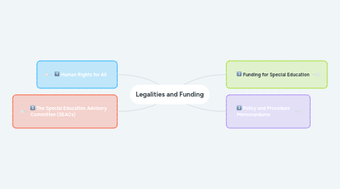 Mind Map: Legalities and Funding