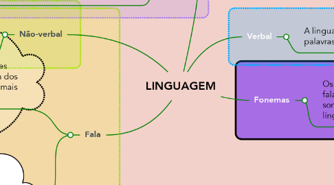 Mind Map: LINGUAGEM