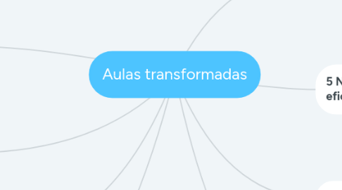 Mind Map: Aulas transformadas