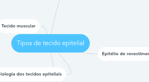 Mind Map: Tipos de tecido epitelial