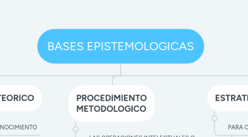 Mind Map: BASES EPISTEMOLOGICAS