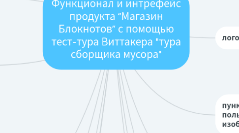 Mind Map: Функционал и интрефейс продукта “Магазин Блокнотов” с помощью тест-тура Виттакера "тура сборщика мусора"