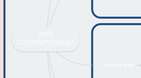 Mind Map: ARTE CONTEMPORÂNEA
