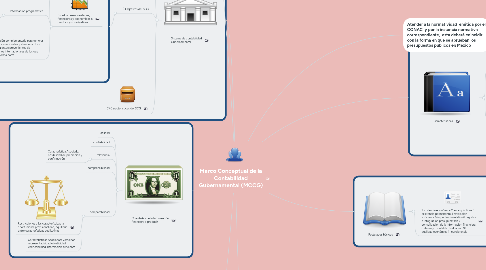 Mind Map: Marco Conceptual de la Contabilidad Gubernamental (MCCG)