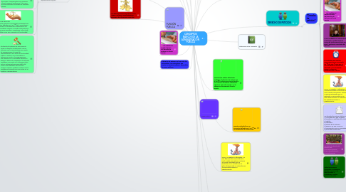 Mind Map: CONCEPTOS BÁSICOS DE LA ADMINISTRACIÓN PÚBLICA
