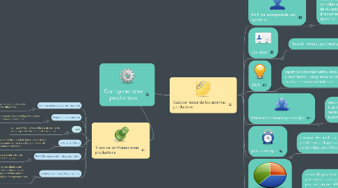 Mind Map: Configuraciones productivas