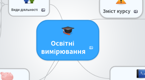 Mind Map: Освітні вимірювання