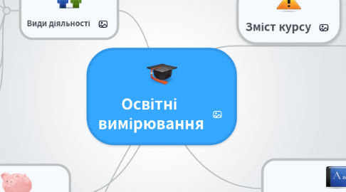 Mind Map: Освітні  вимірювання