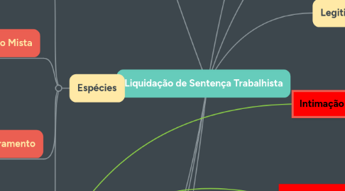 Mind Map: Liquidação de Sentença Trabalhista