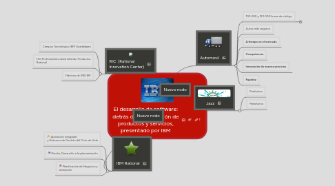 Mind Map: El desarrollo de software: detrás de la innovación de productos y servicios, presentado por IBM